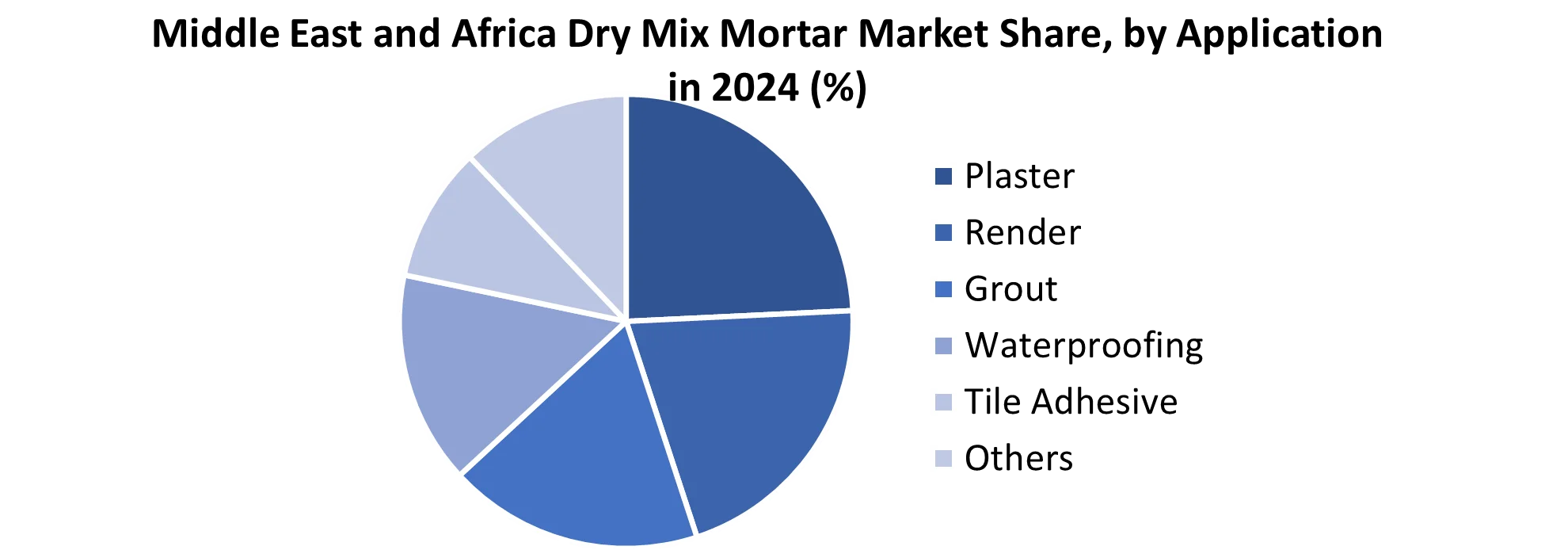 Middle East and Africa Dry Mix Mortar Market share by Application