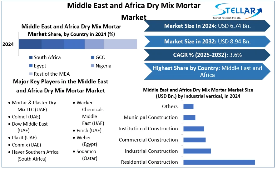 Middle East and Africa Dry Mix Mortar Market snapshot