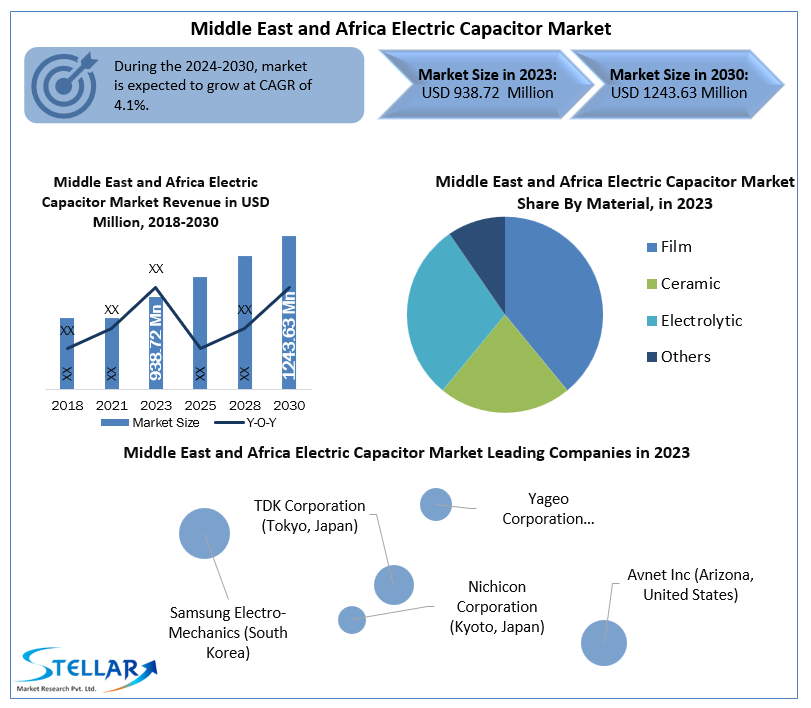 Middle East and Africa Electric Capacitor Market