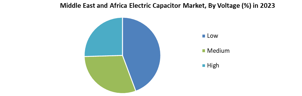Middle East and Africa Electric Capacitor Market