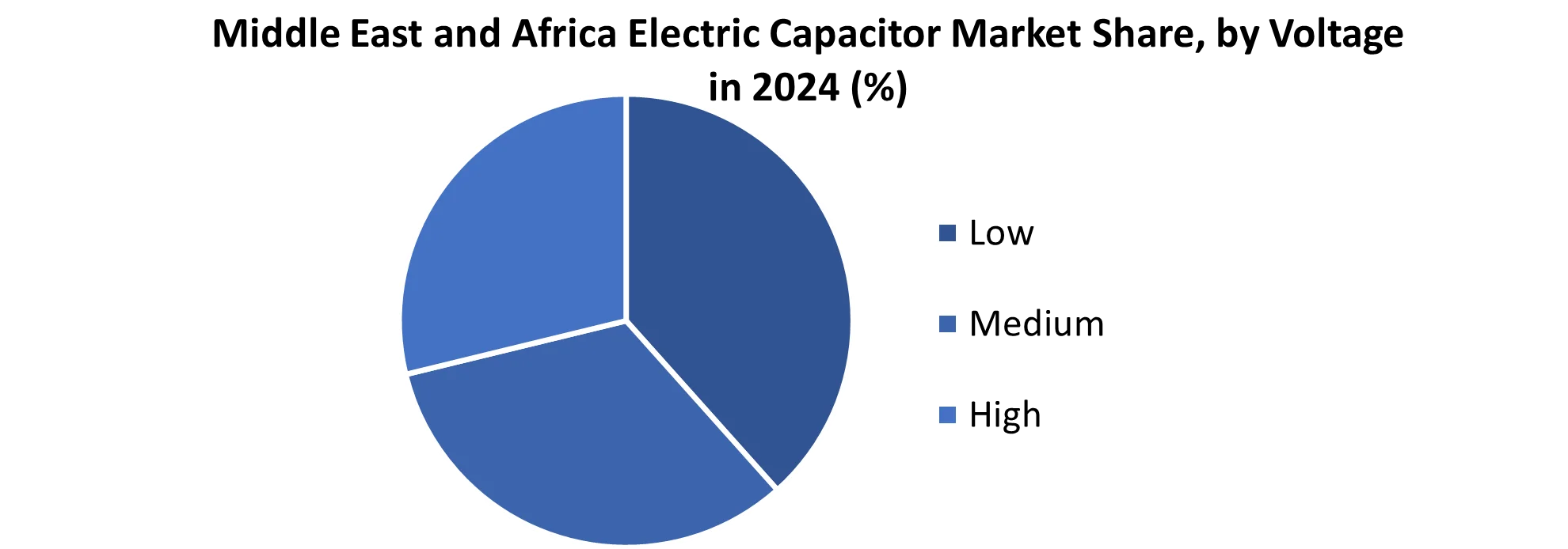 Middle East and Africa Electric Capacitor Market share by voltage