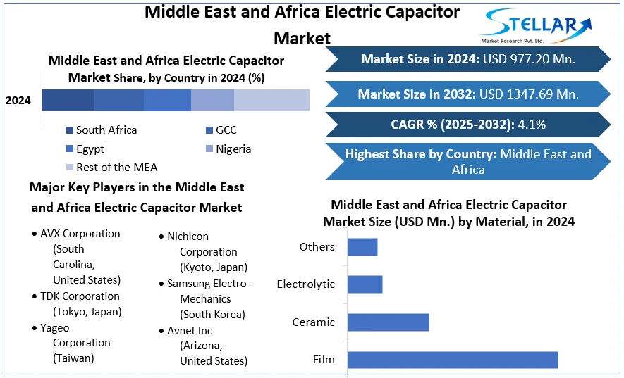 Middle East and Africa Electric Capacitor Market snapshot