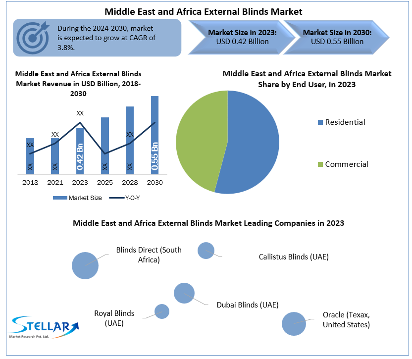 Middle East and Africa External Blinds Market