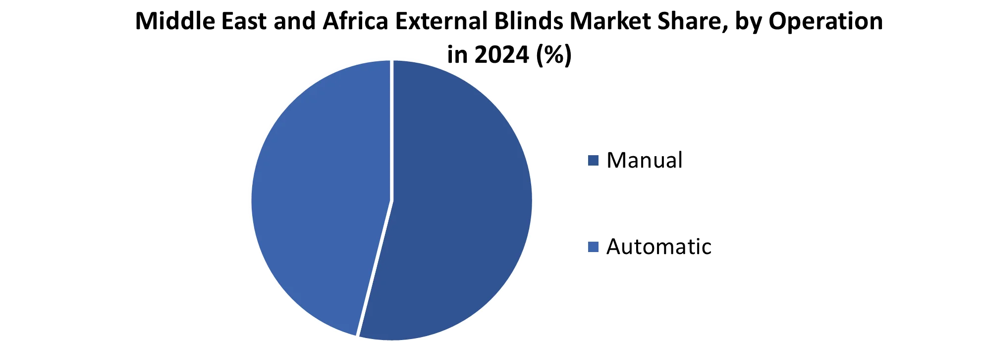Middle East and Africa External Blinds Market share by Operation