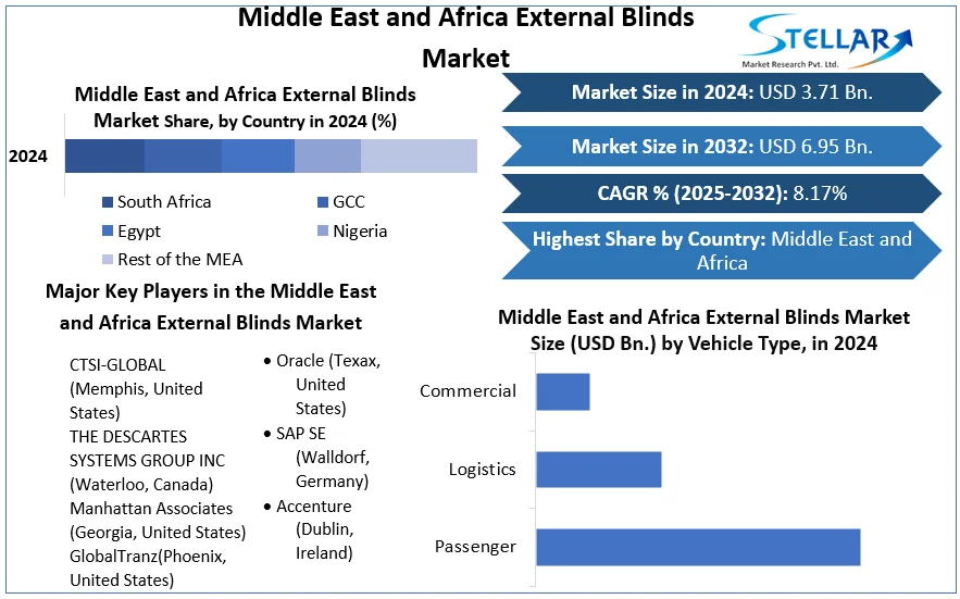 Middle East and Africa External Blinds Market snapshot