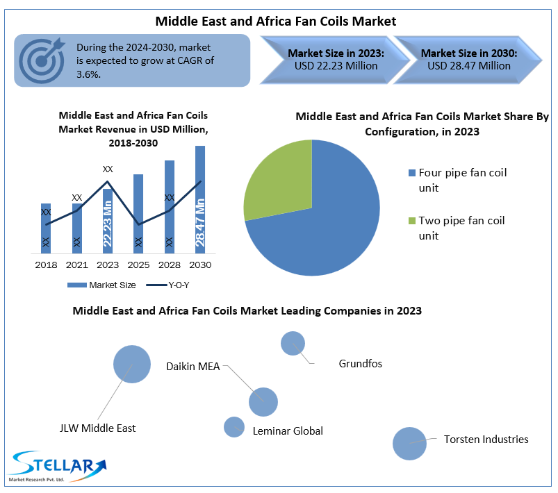 Middle East and Africa Fan Coils Market