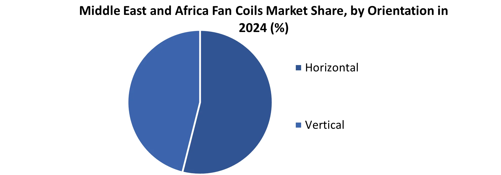 Middle East and Africa Fan Coils Market share by Orientation