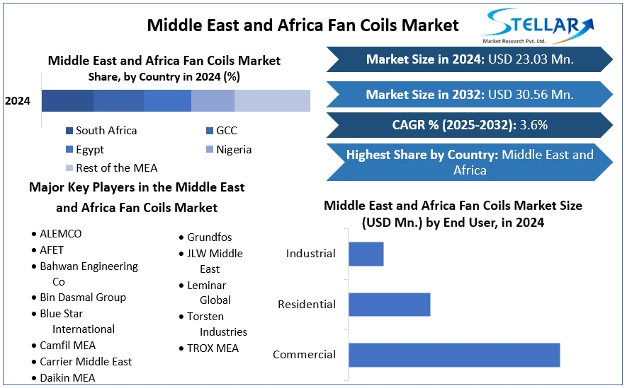 Middle East and Africa Fan Coils Market snapshot