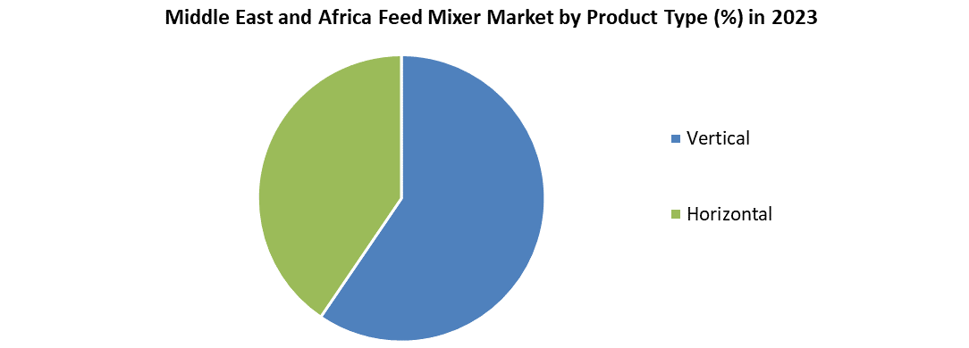 Middle East and Africa Feed Mixer Market
