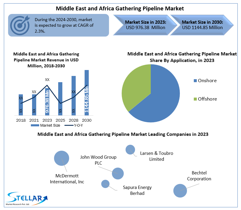 Middle East and Africa Gathering Pipeline Market 