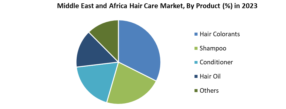 Middle East and Africa Hair Care Market