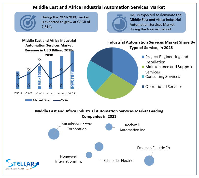 Middle East and Africa Industrial Automation Services Market