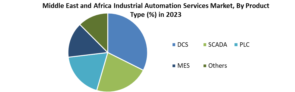 Middle East and Africa Industrial Automation Services Market