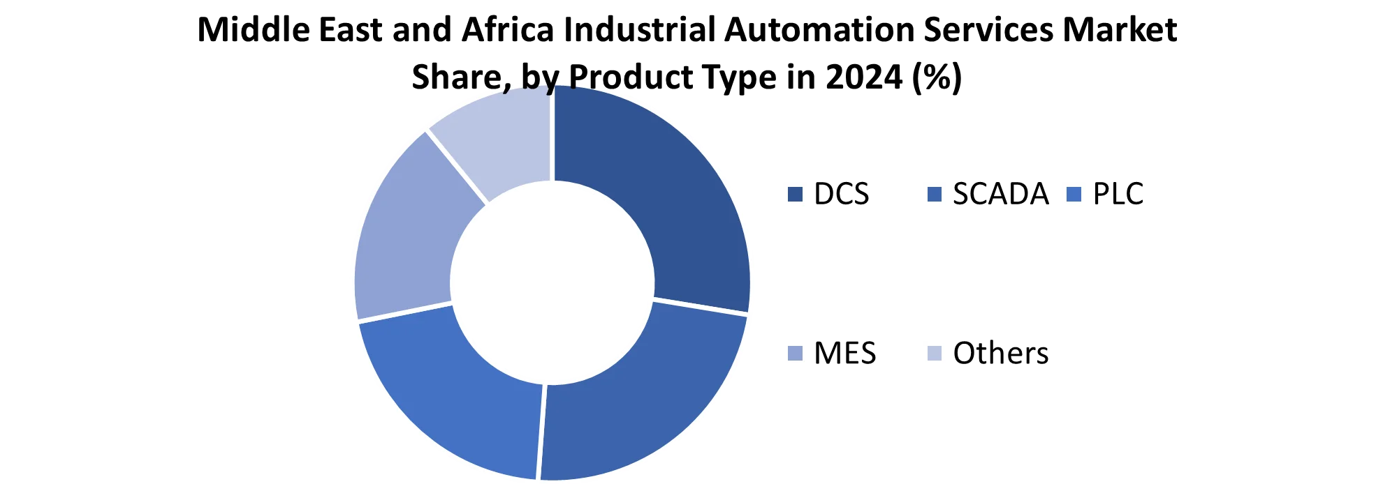 Middle East and Africa Industrial Automation Services Market share by Product Type
