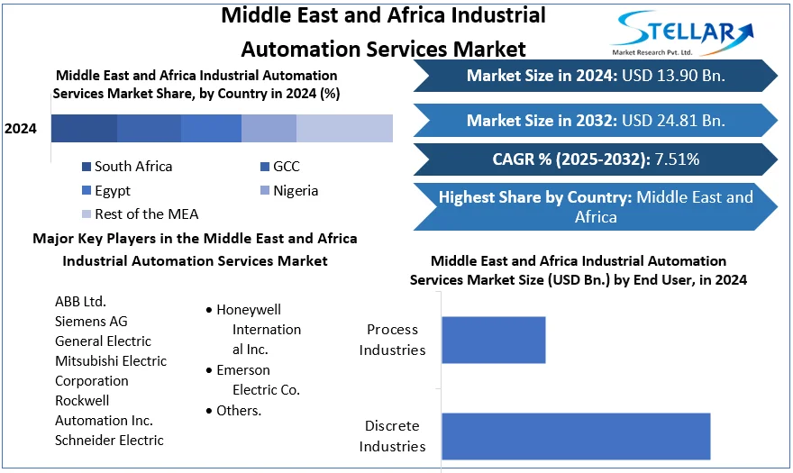 Middle East and Africa Industrial Automation Services Market snapshot