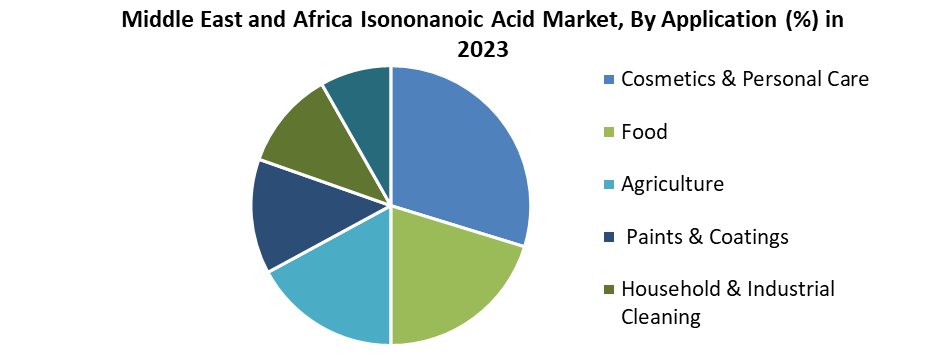 Middle East and Africa Isononanoic Acid Market