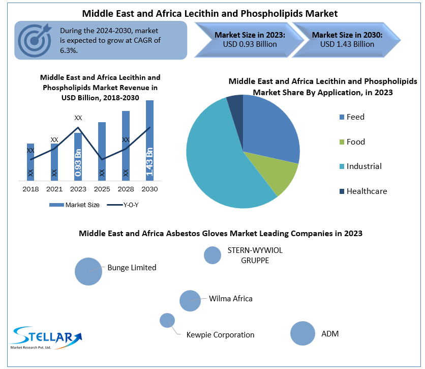Middle East and Africa Lecithin and Phospholipids Market