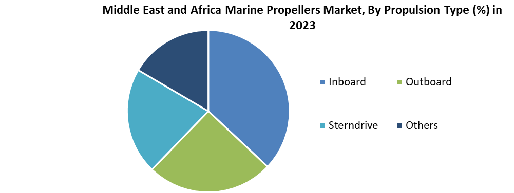 Middle East and Africa Marine Propellers Market