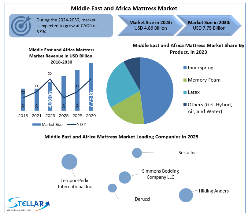 Middle East and Africa Mattress Market