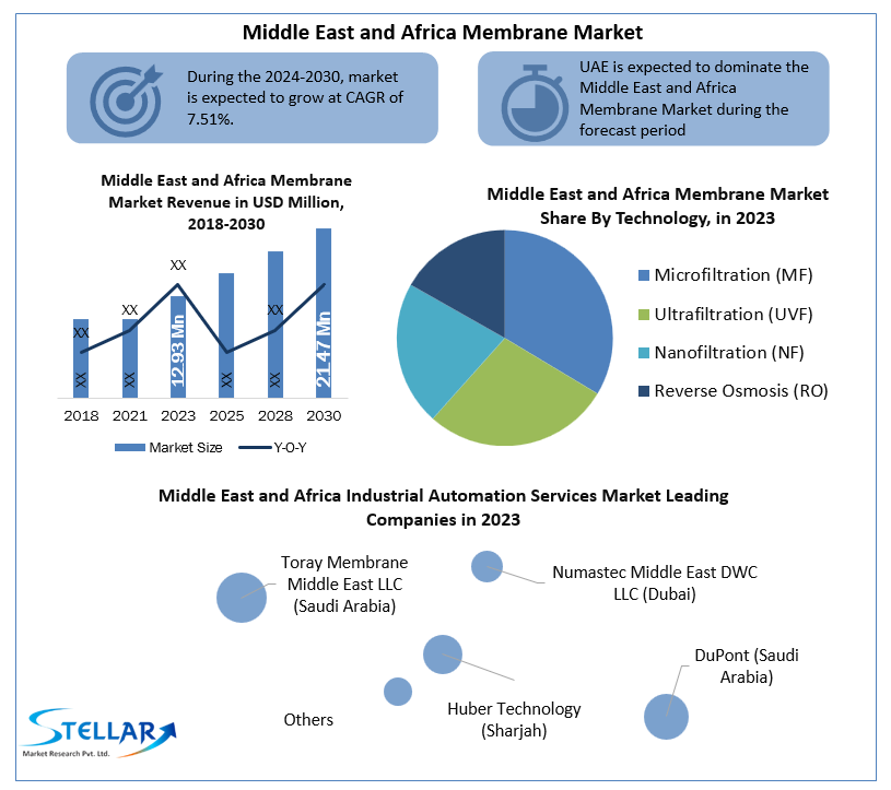Middle East and Africa Membrane Market