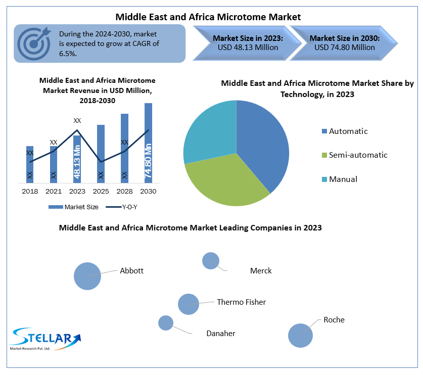 Middle East & Africa Microtome Market
