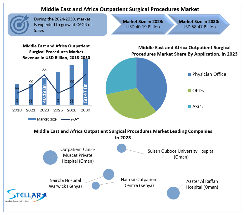 Middle East and Africa Outpatient Surgical Procedures Market
