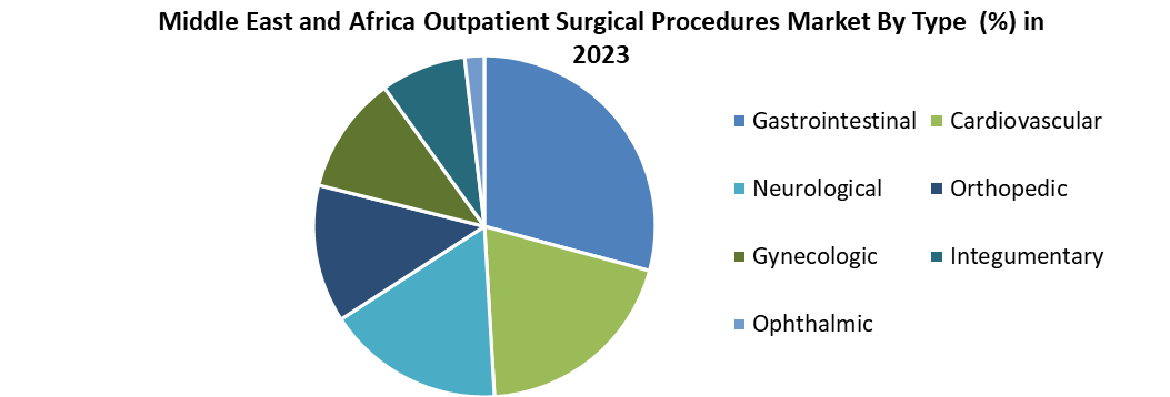 Middle East and Africa Outpatient Surgical Procedures Market