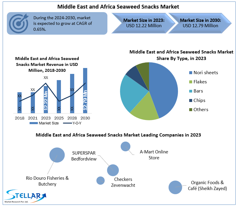 Middle East and Africa Seaweed Snacks Market 