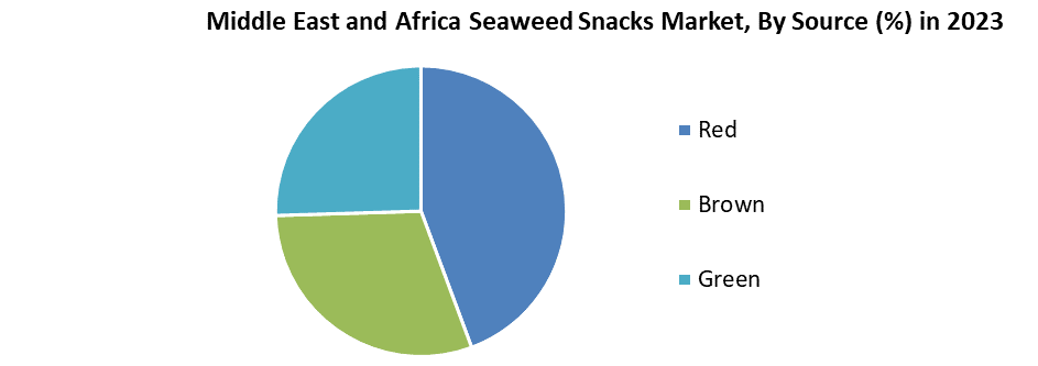 Middle East and Africa Seaweed Snacks Market