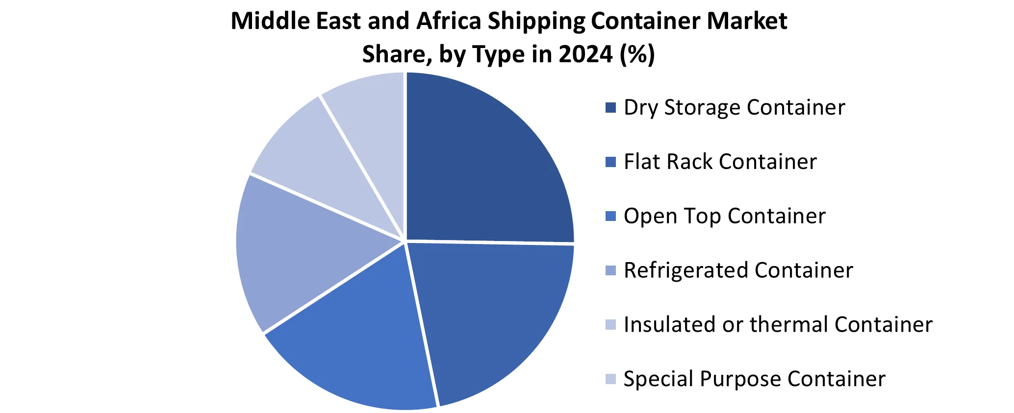 Middle East and Africa Shipping Container Market share by Type