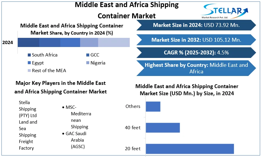 Middle East and Africa Shipping Container Market snapshot