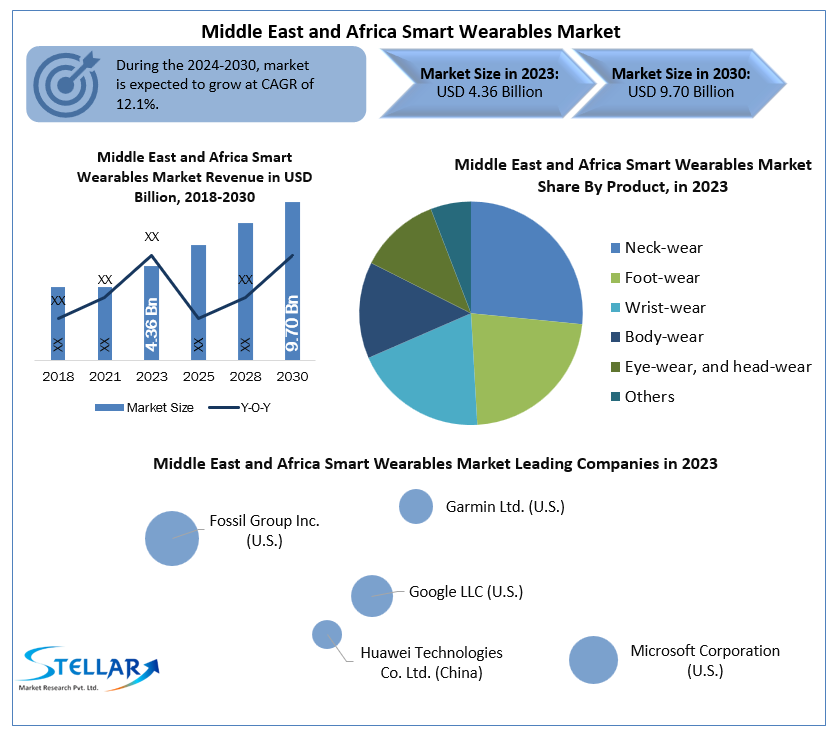 Middle East and Africa Smart Wearables Market