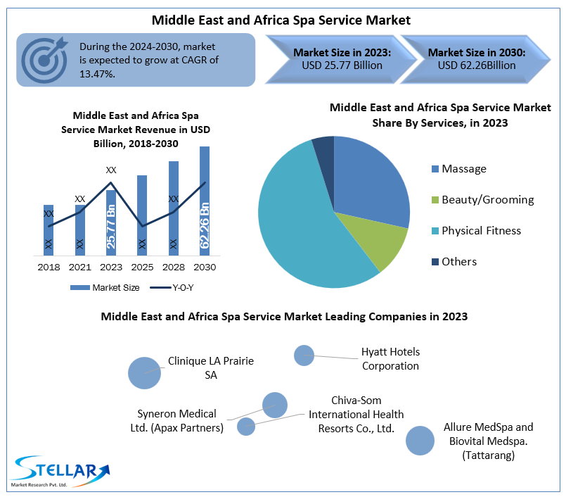 Middle East and Africa Spa Service Market