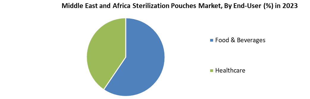 Middle East and Africa Sterilization Pouches Market