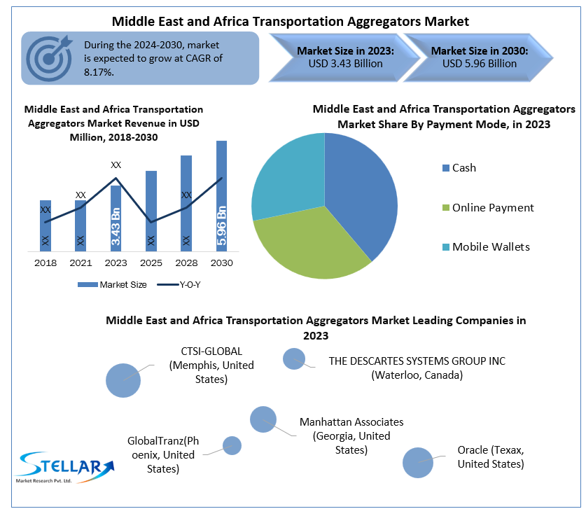 Middle East and Africa Transportation Aggregators Market
