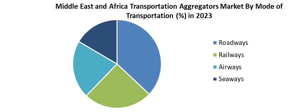 Middle East and Africa Transportation Aggregators Market