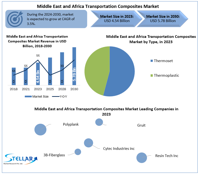 Middle East and Africa Transportation Composites Market 
