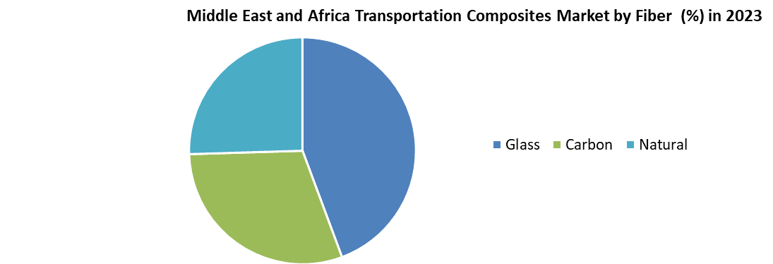 Middle East and Africa Transportation Composites Market 