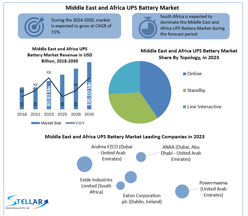 Middle East and Africa UPS Battery Market