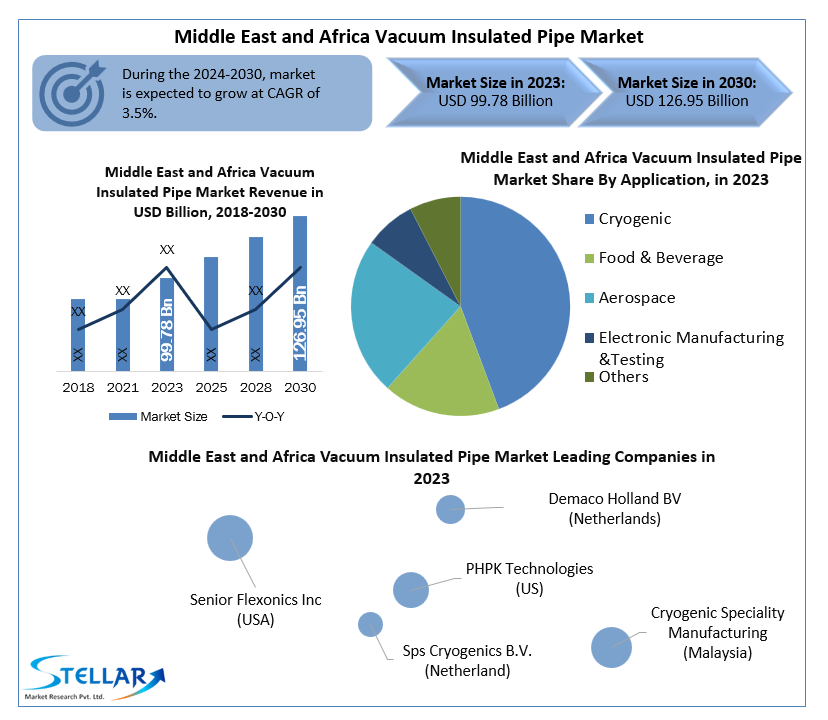 Middle East and Africa Vacuum Insulated Pipe Market