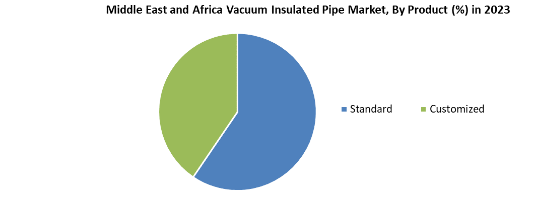 Middle East and Africa Vacuum Insulated Pipe Market