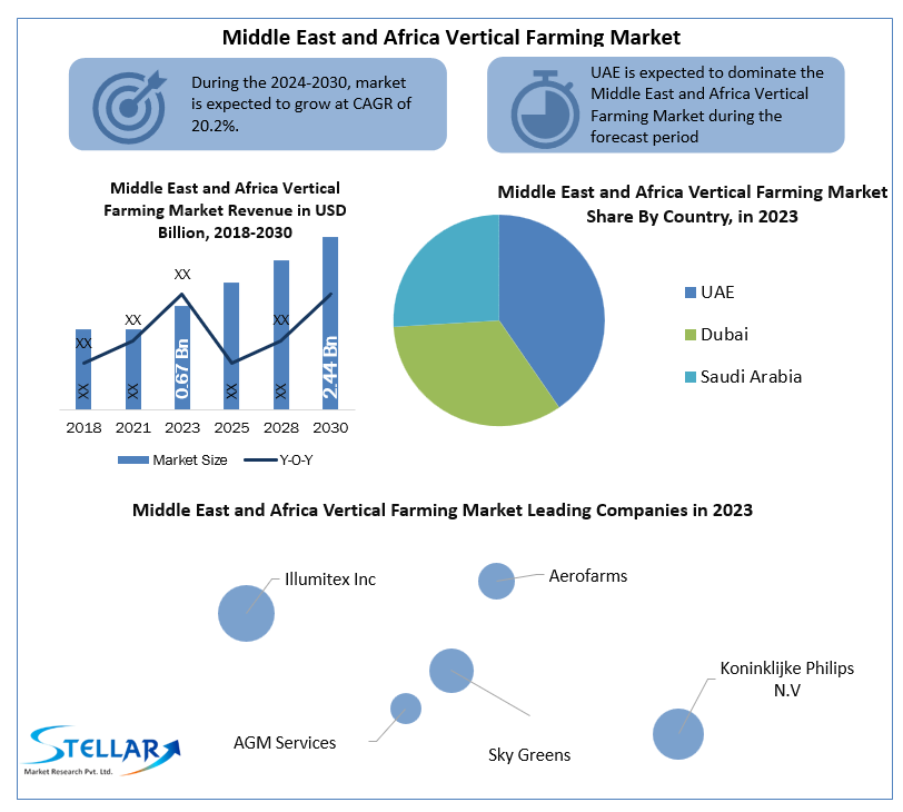 Middle East and Africa Vertical Farming Market