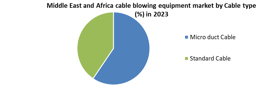 Middle East and Africa cable blowing equipment market