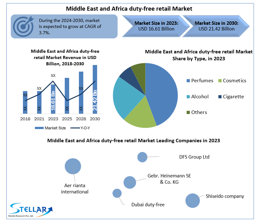 Middle East and Africa duty-free retail Market