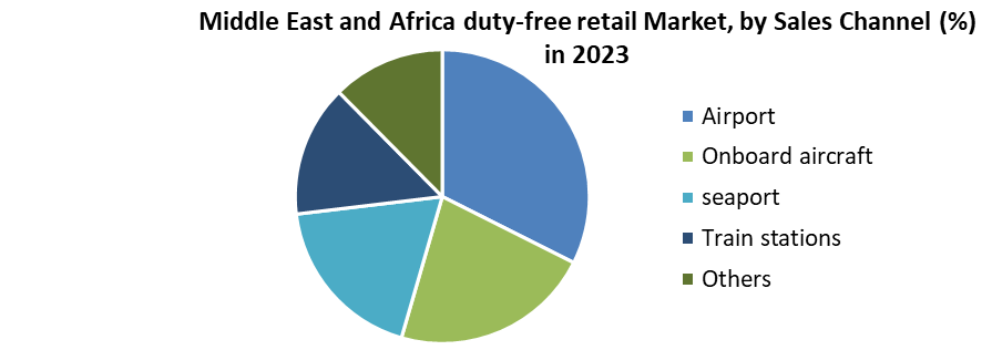 Middle East and Africa duty-free retail Market 