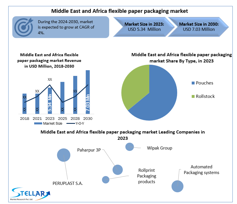 Middle East and Africa Flexible paper packaging market