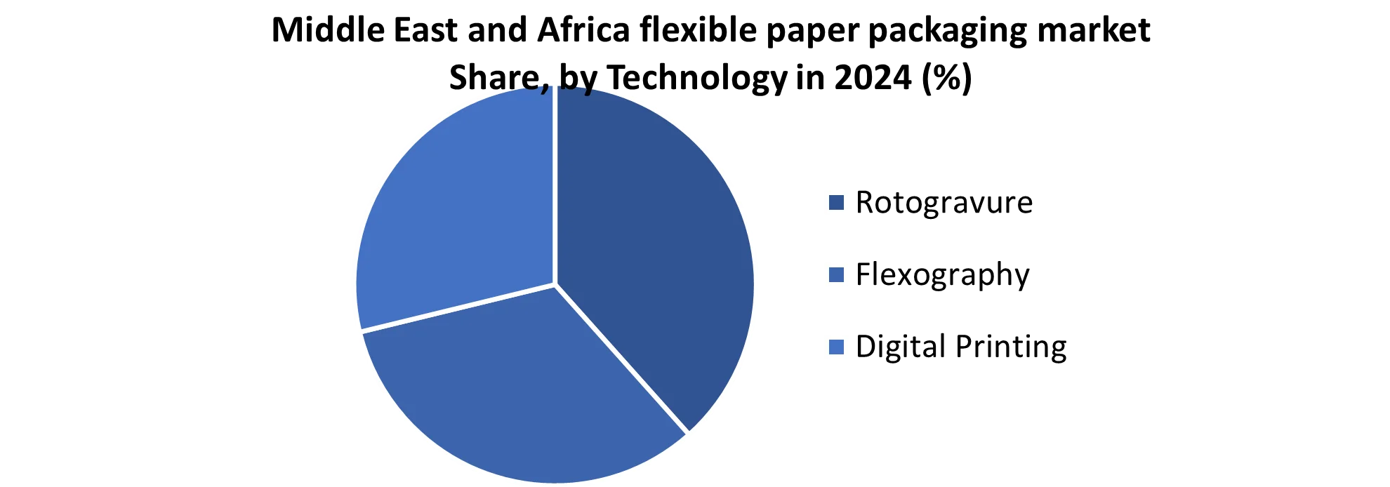 Middle East and Africa flexible paper packaging market share by Technology
