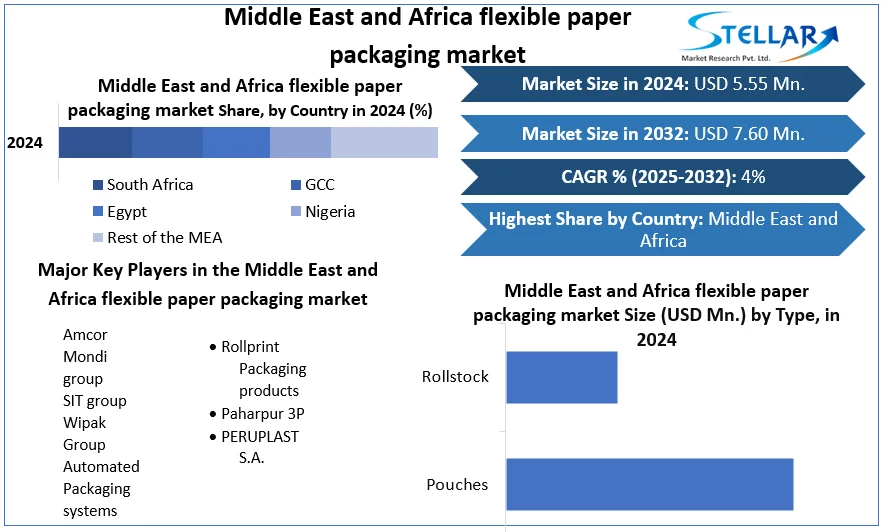 Middle East and Africa flexible paper packaging market snapshot