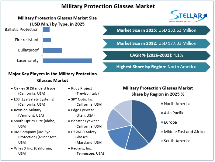 Military Protection Glasses Market Overview