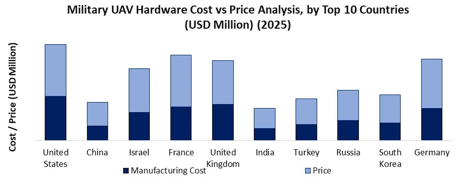 Military UAV (Drone) Market Manufacturing Cost & Pricing Analysis Hardware